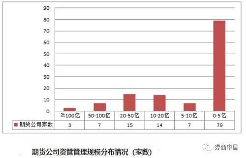 现实生活中有多少人在做期货交易？期货资管现状