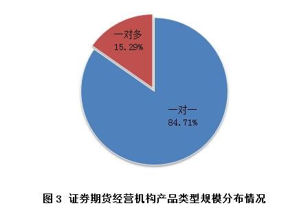 现实生活中有多少人在做期货交易？期货资管现状