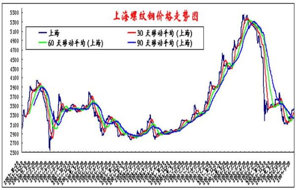 螺纹钢为什么很难控盘？期货螺纹走势分析