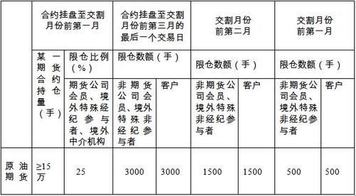 内地投资者参与境外期货交易有何限制？国外期货持仓限制