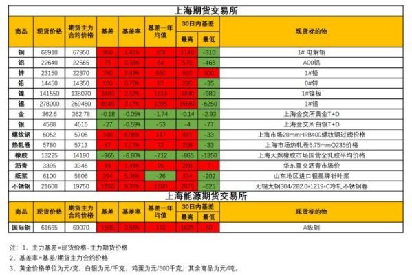 期货基差太大最后能交割吗？期货加基差