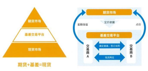 什么是顺基差交易？期货基差业务