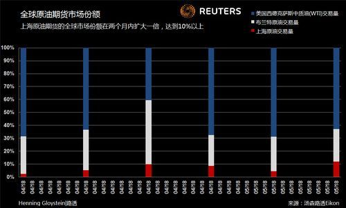 国际原油每日成交额大概是多少？期货市场石油