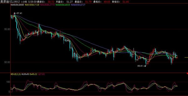 原油期货投资如何布局中长线交易？玩原油期货