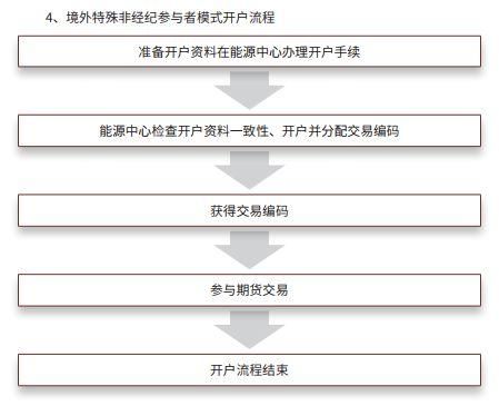 中国原油期货怎样开户？怎么开通期货原油