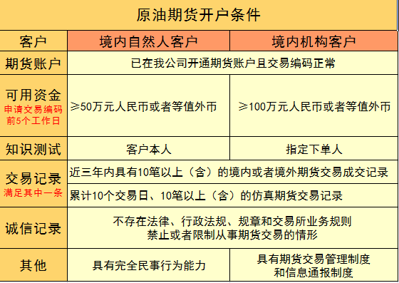 中国原油期货怎样开户？怎么开通期货原油