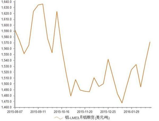 为什么伦敦期货交易所(LME)铝现货价比上海期货交易所的铝价便宜很多？了期货铝价