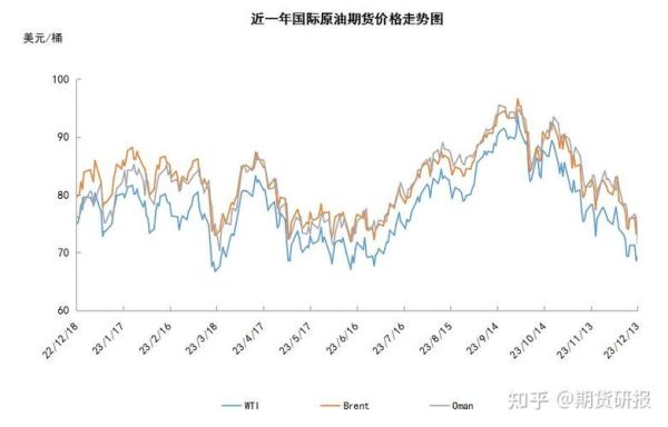 原油期货多少一桶？供应原油期货