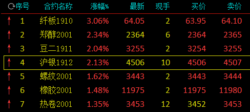 沪银的主力合约有哪些？期货沪银代码