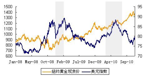 美元指数和黄金期货有什么区别？美元是期货吗