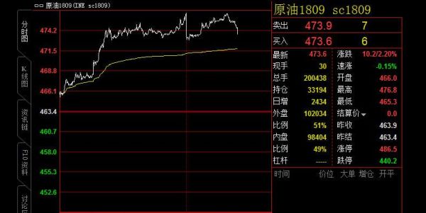 通达信怎么看期货原油？国内期货原油走势