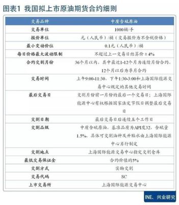 期货品种基本知识？期货原油品种