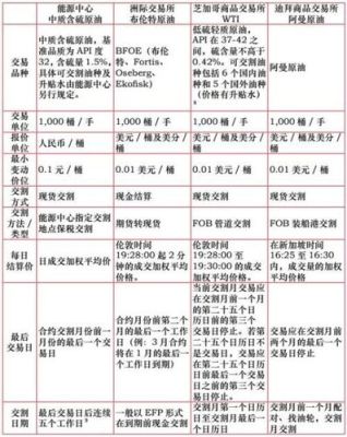 期货品种基本知识？期货原油品种