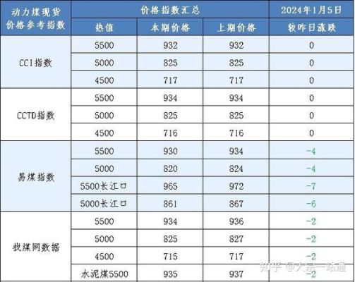 乌鲁木齐哈密2023年5月20日煤价多少一吨？动力煤期货煤价