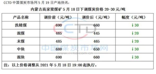 乌鲁木齐哈密2023年5月20日煤价多少一吨？动力煤期货煤价