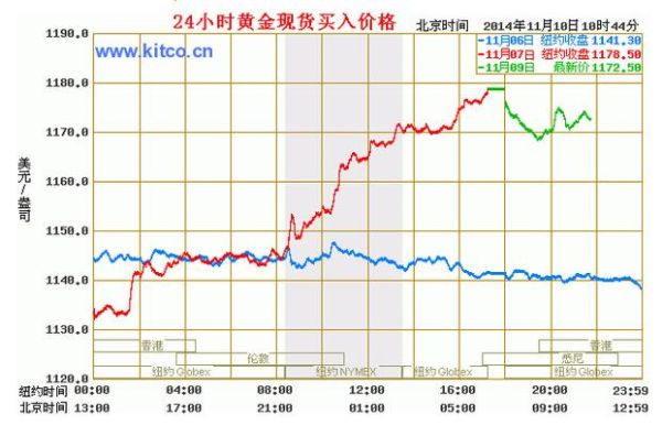 怎样看黄金期货价格走势？黄金期货走势今日