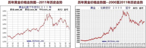 怎样看黄金期货价格走势？黄金期货走势今日