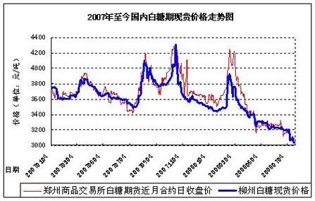 白糖期货怎么投资，白糖期货一手多少钱？白糖的期货走势