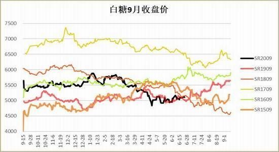 白糖期货怎么投资，白糖期货一手多少钱？白糖的期货走势