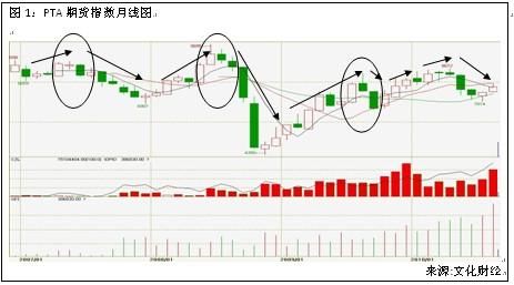 月线应用技巧？期货月线周期