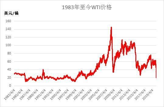 wti原油指数？原油期货牛