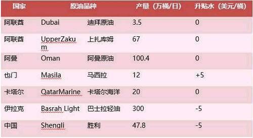 卡塔尔人口及人均收入？原油期货262