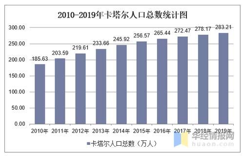 卡塔尔人口及人均收入？原油期货262