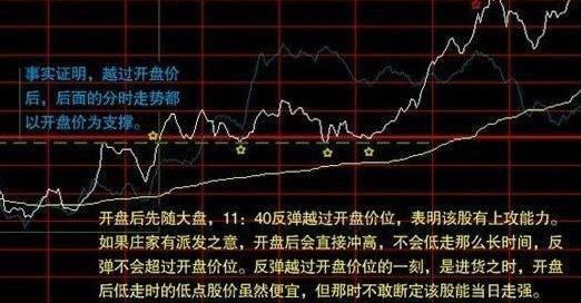 期货分时图如何找买卖点？期货试仓点