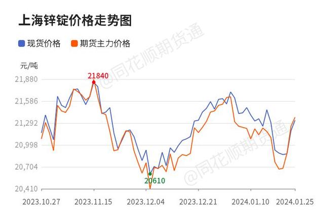 什么行业用锌量比较大？锌价格与期货