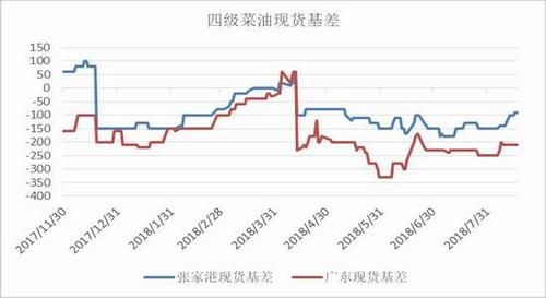 菜油为什么基差这么高？菜油期货贴吧