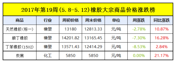 橡胶商品期货手续费是多少？橡胶期货今日价格