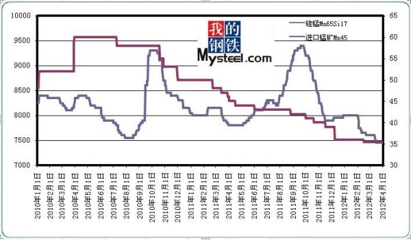 期货锰硅历史最高价和最低价是多少？锰硅期货消费
