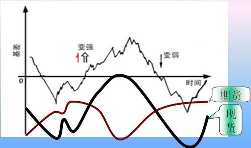 产生基差收敛的原因？期货收敛性质