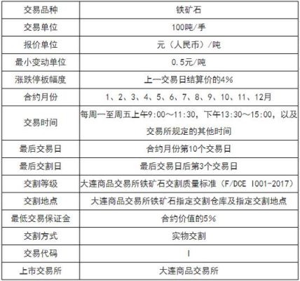 铁矿石2204是什么意思？铁的期货代码