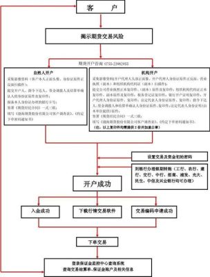 期货开户流程详细讲解？期货网开户