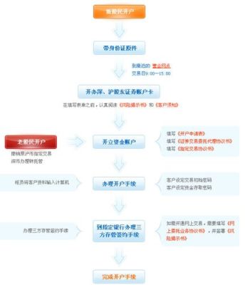 华泰证券网上开户？华泰期货如何开户