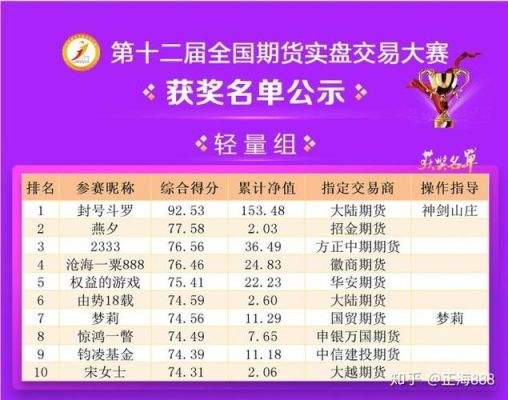 期货实盘大赛获得冠军有什么好处？期货实盘中