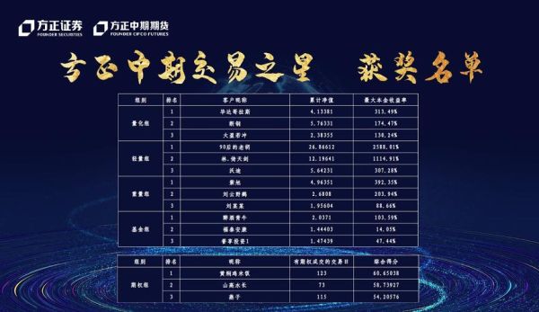 期货实盘大赛获得冠军有什么好处？期货实盘中