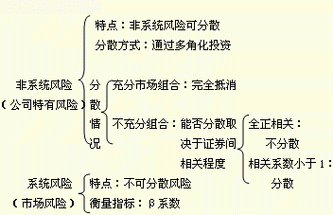 简述金融市场的风险分散功能？期货分散分险