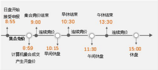 期货集合竞价规则和技巧？期货按什么走