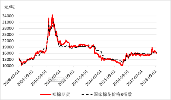 期货棉花怎么看库存？明棉花期货