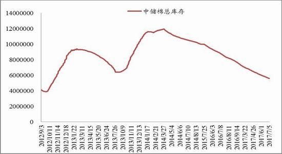 期货棉花怎么看库存？明棉花期货