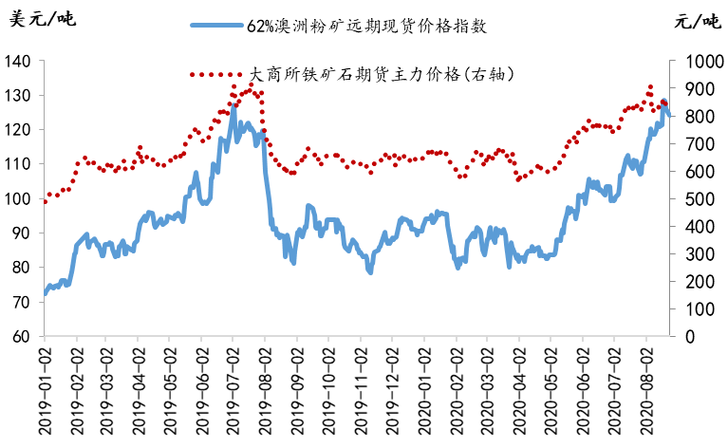 铁矿石与哪个品种关联最大？期货铁矿今日行情