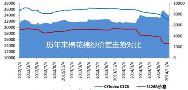 棉纱和棉花有什么区别？期货棉纱是啥