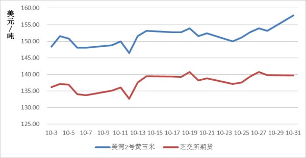 期货玉米涨幅区间百分数一般是多少？期货黄玉米
