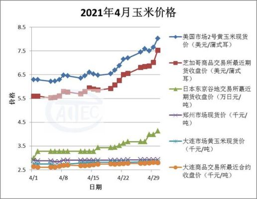 期货玉米涨幅区间百分数一般是多少？期货黄玉米