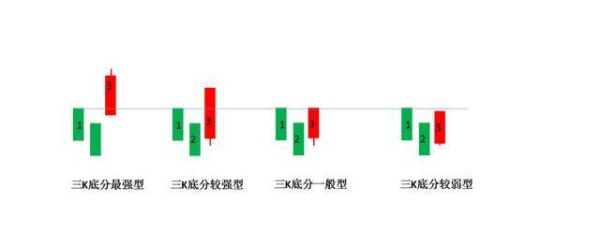 期货顶分型和底分型准确吗？期货顶和底