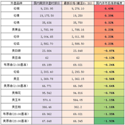 期货外盘的影响力，哪些品种比较大？期货品种近况