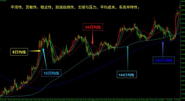 什么是短期均线，中期均线，长期均线？中期期货软件
