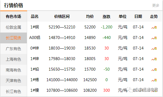 所说的铜价是什么铜的价格？铜价期货代码